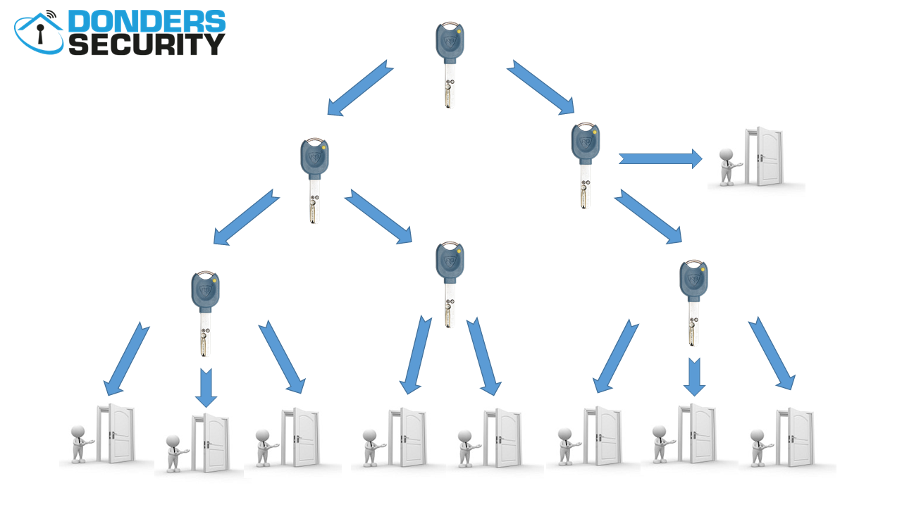 Sleutelplan Donders Security